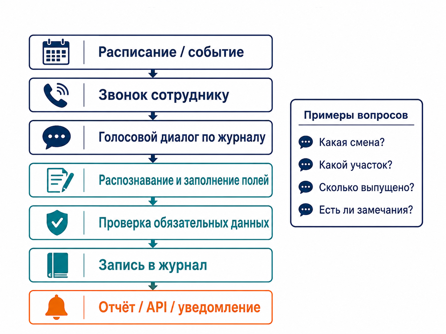 Голосовой робот: сценарий звонка