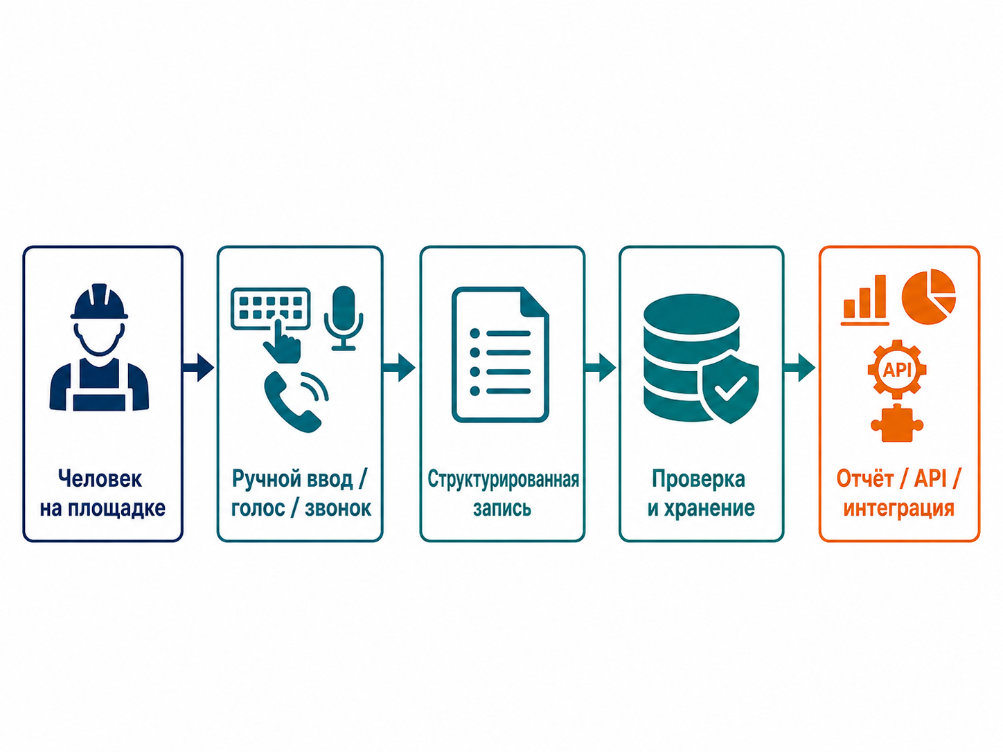 Контур работы электронного производственного журнала