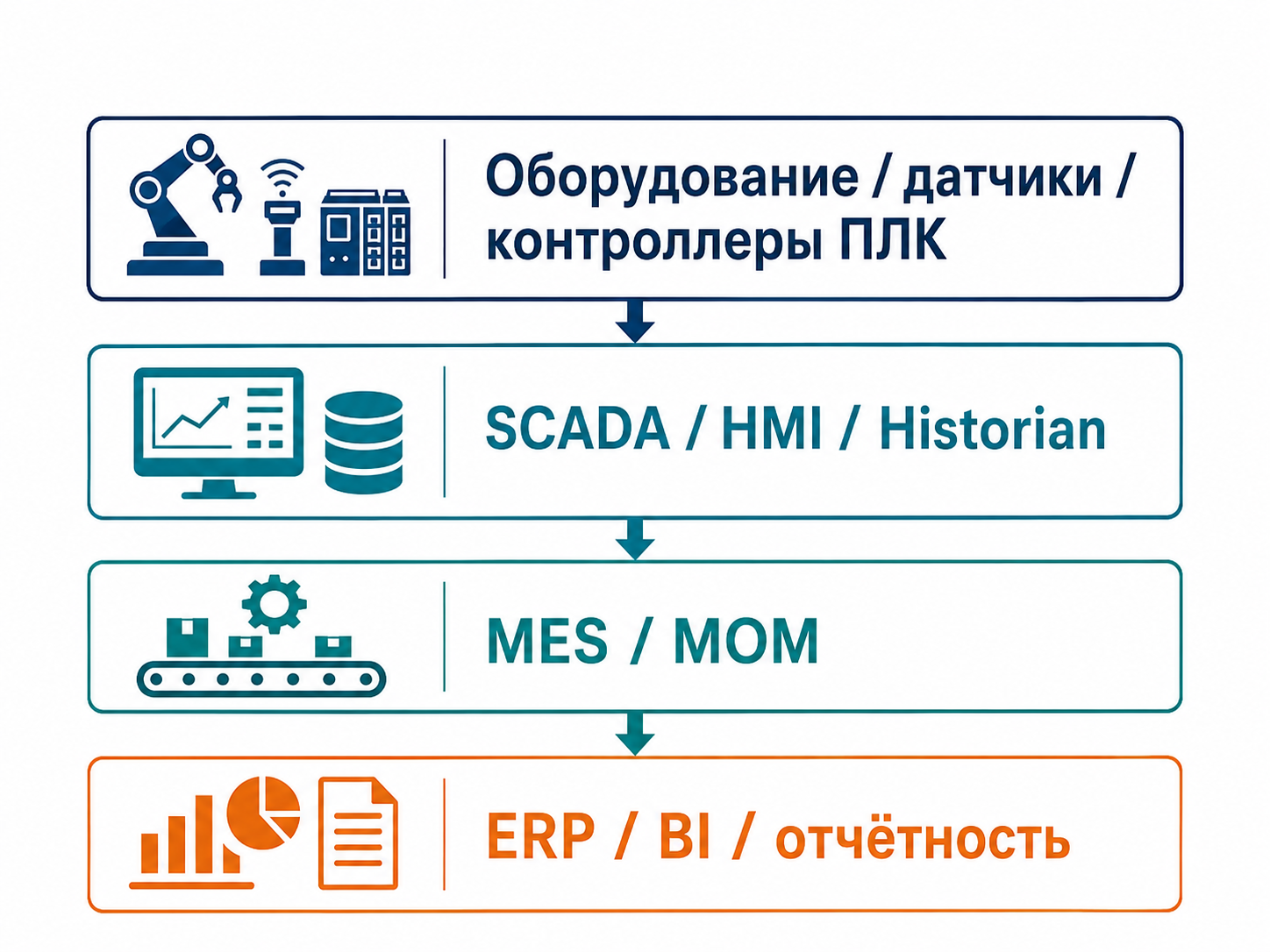 Типичная промышленная архитктура
