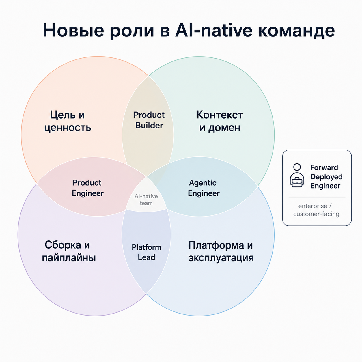 Новые роли в AI-native команде