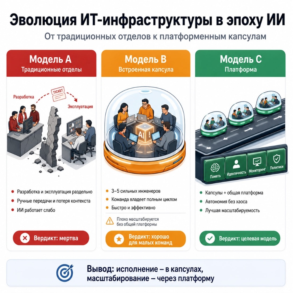 Эволюция ИТ-инфраструктуры