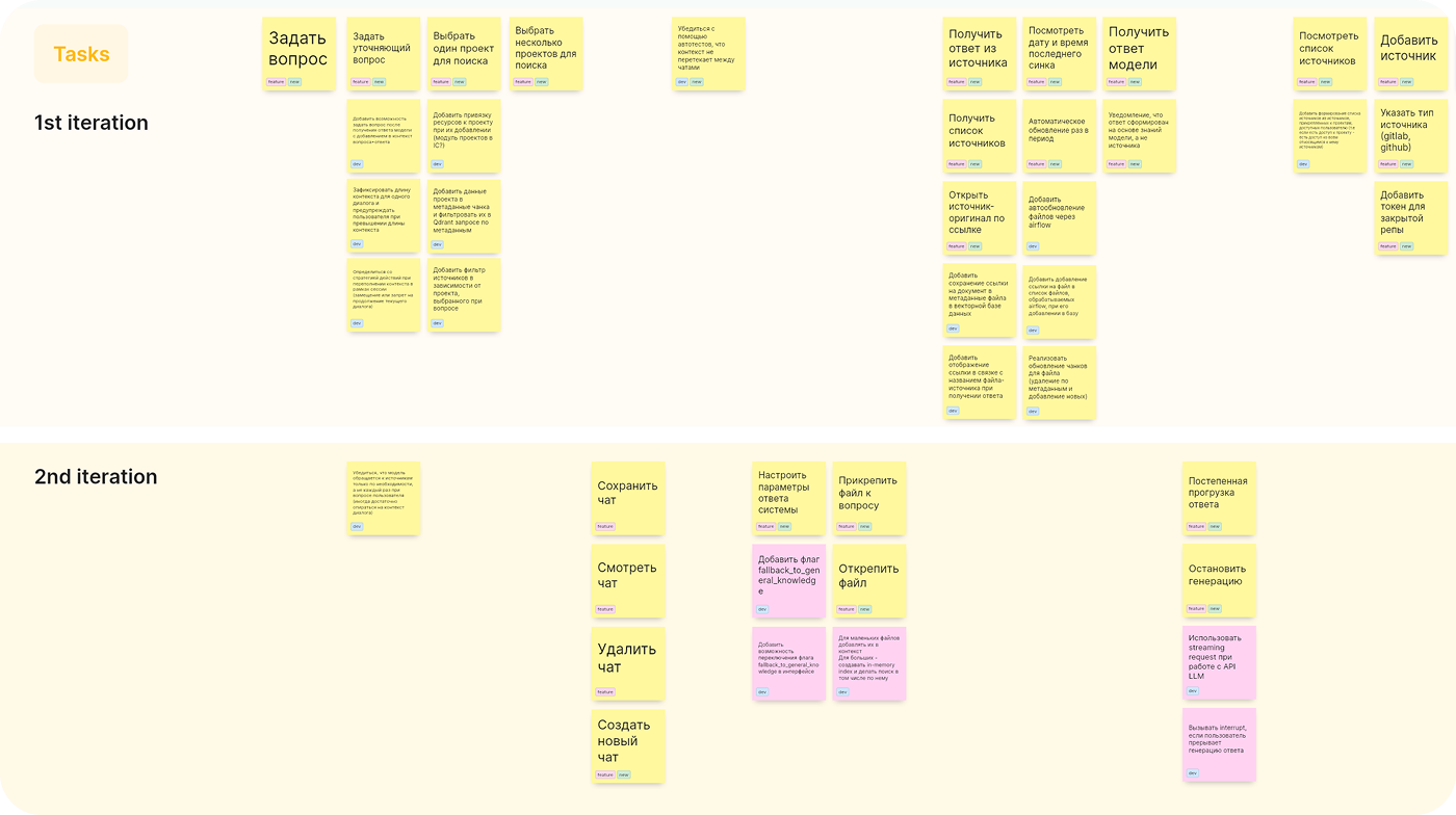 User Story Map для RAG-системы