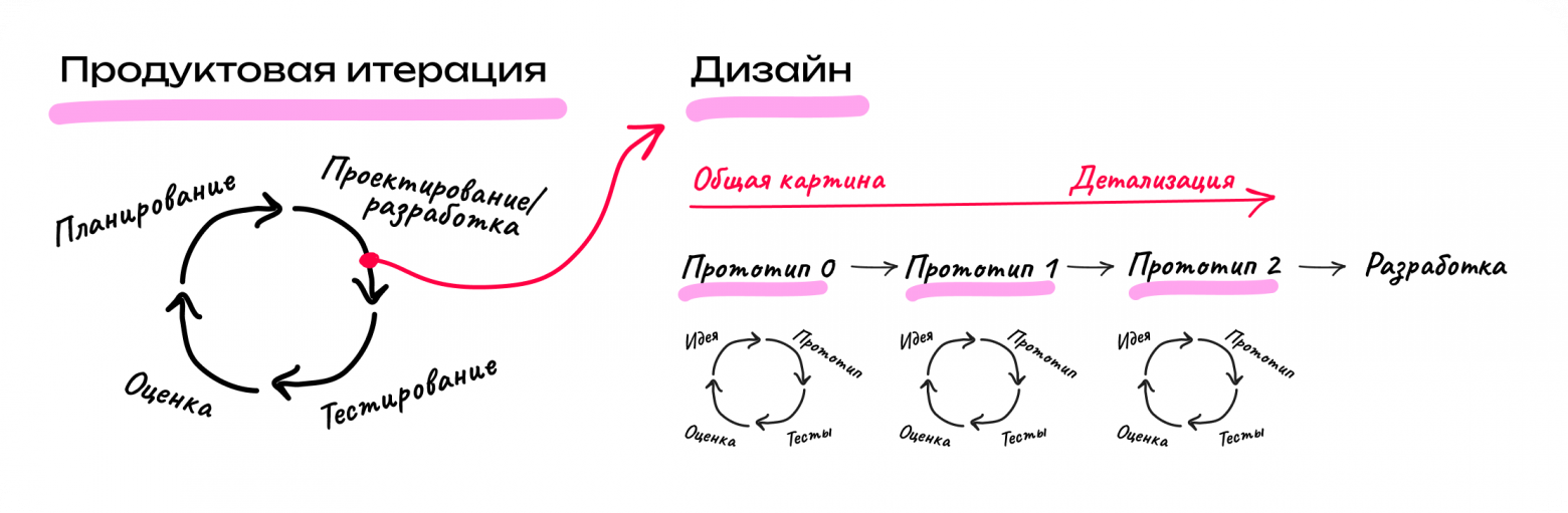 Схема процесса