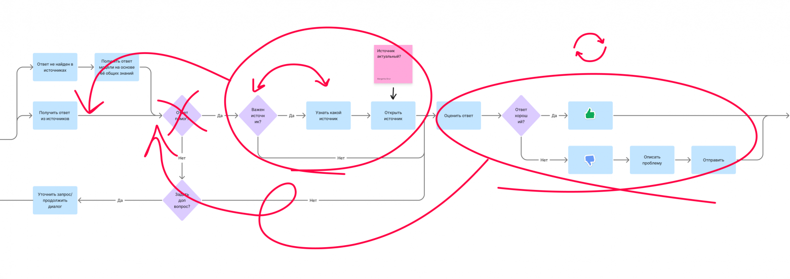 User Flow для RAG-системы