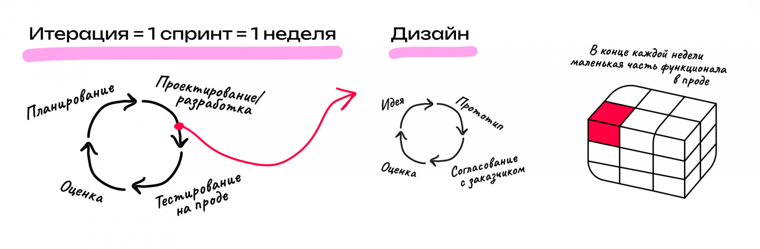 Схема процесса