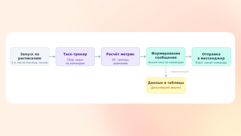 Как мы во Flowwow выстроили систему метрик разработки и зачем это бизнесу - 3