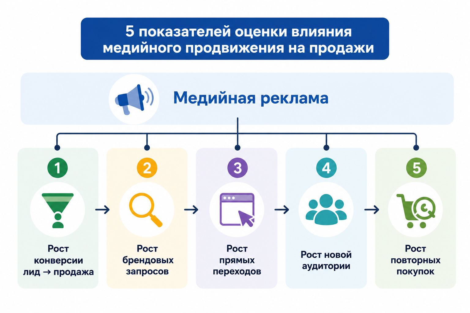 Как связать медийную рекламу с продажами: 5 показателей - 4