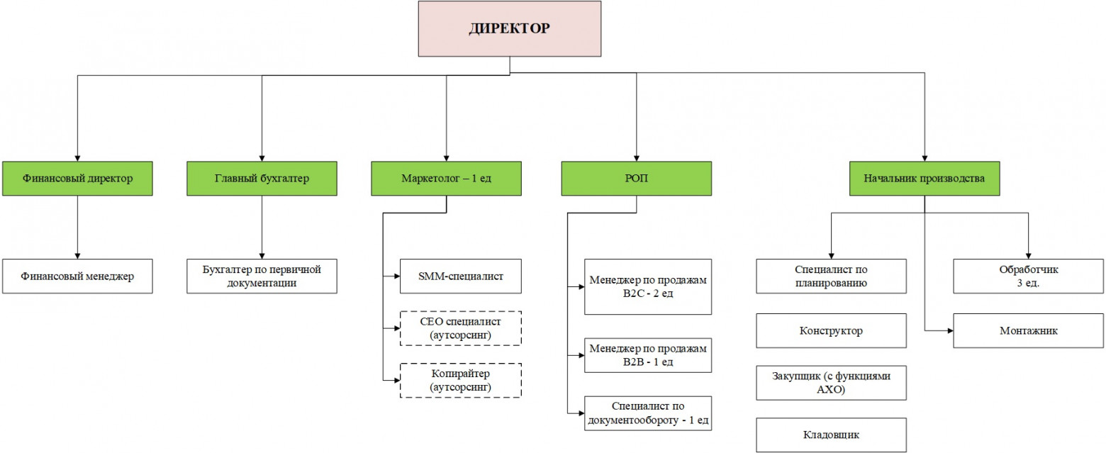 Пример элементарной структуры