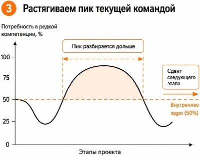 Сценарий 3: растягивание пика текущей командой