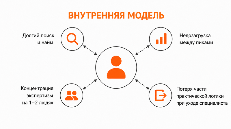 Внутренняя модель поддержки инженерной среды