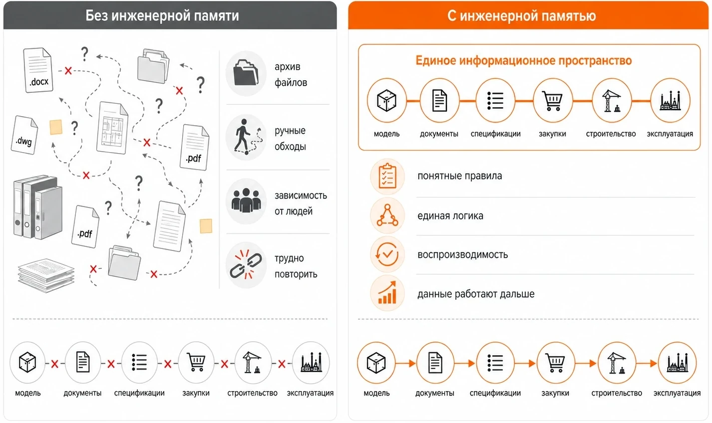 Данные без инженерной памяти и данные с инженерной памятью