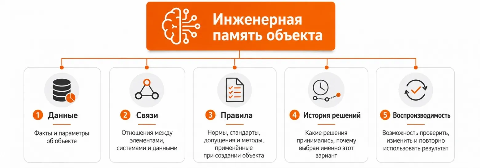 Что такое инженерная память объекта