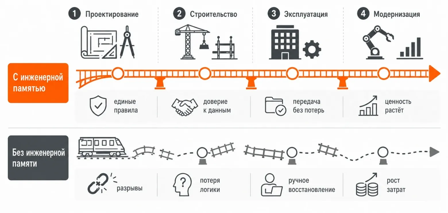 Инженерная память как мост через жизненный цикл объекта
