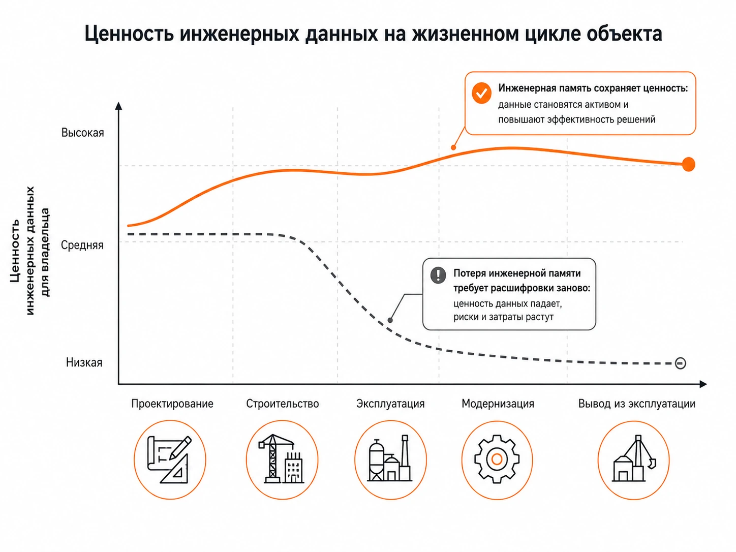 Рисунок 5. Изменение ценности инженерных данных на жизненном цикле объекта.  