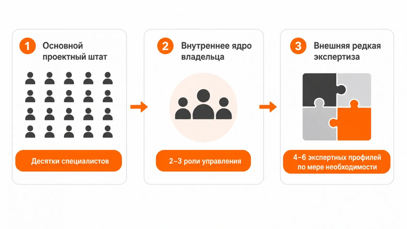 Ролевая модель поддержки инженерной среды