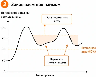 Сценарий 2: закрытие пика наймом