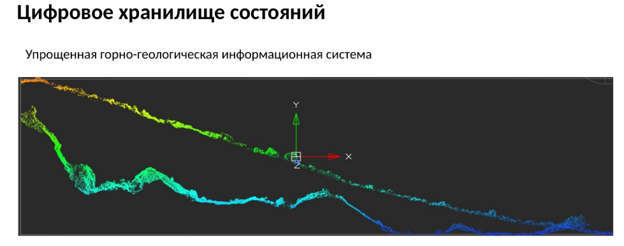 Рис. 3. Цифровое хранилище состояний. Упрощенная горно-геологическая информационная система  