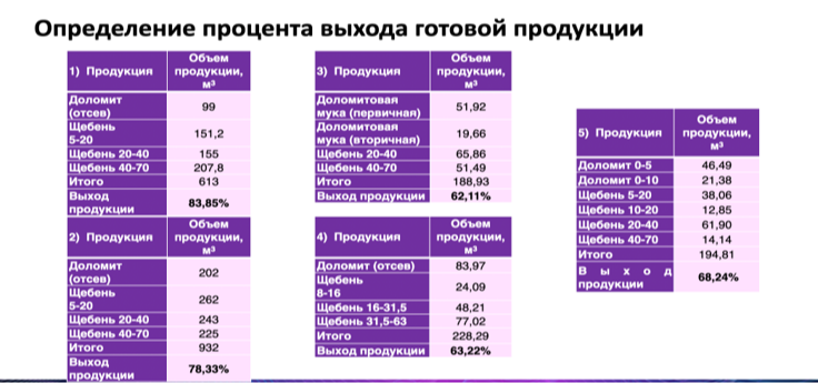 Рис. 8. Таблицы с реальными процентами выхода готовой продукции  