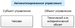 Рис. 6 Автоматизированное управление.