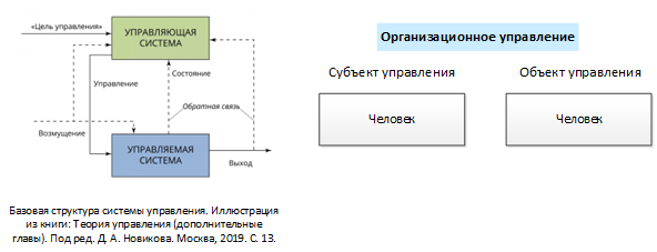 Рис. 8. Организационное управление.