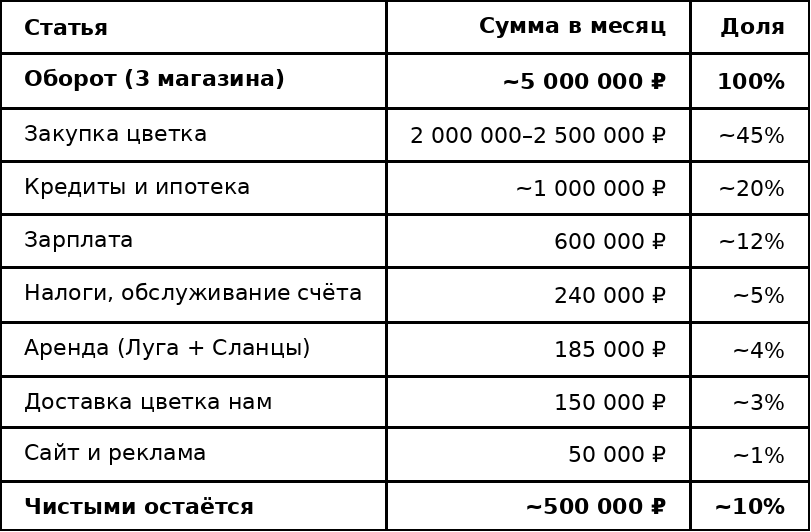 Я сам чуть не угробил свой бизнес. Понял это, только когда встал за прилавок - 11 Я сам чуть не угробил свой бизнес. Понял это, только когда встал за прилавок - 11