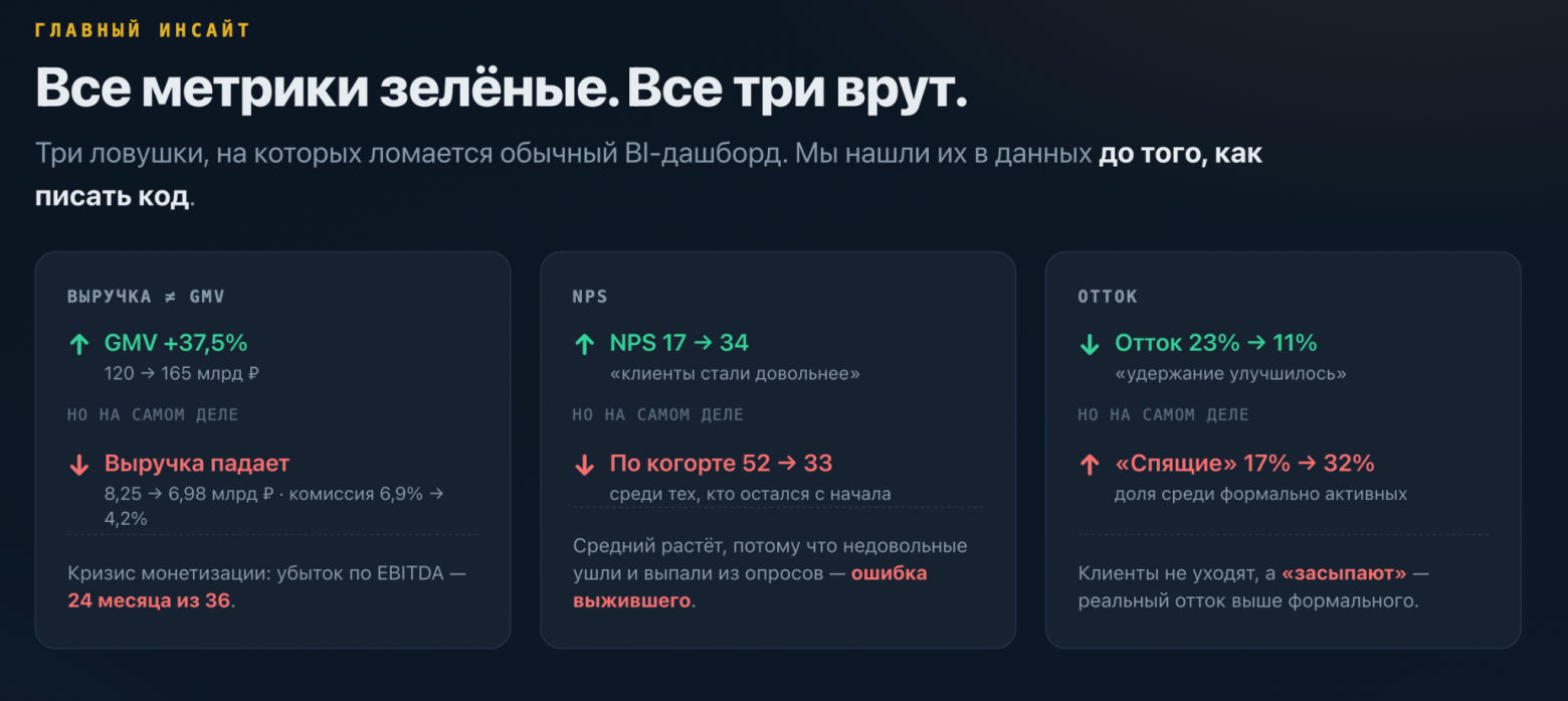Результаты анализа