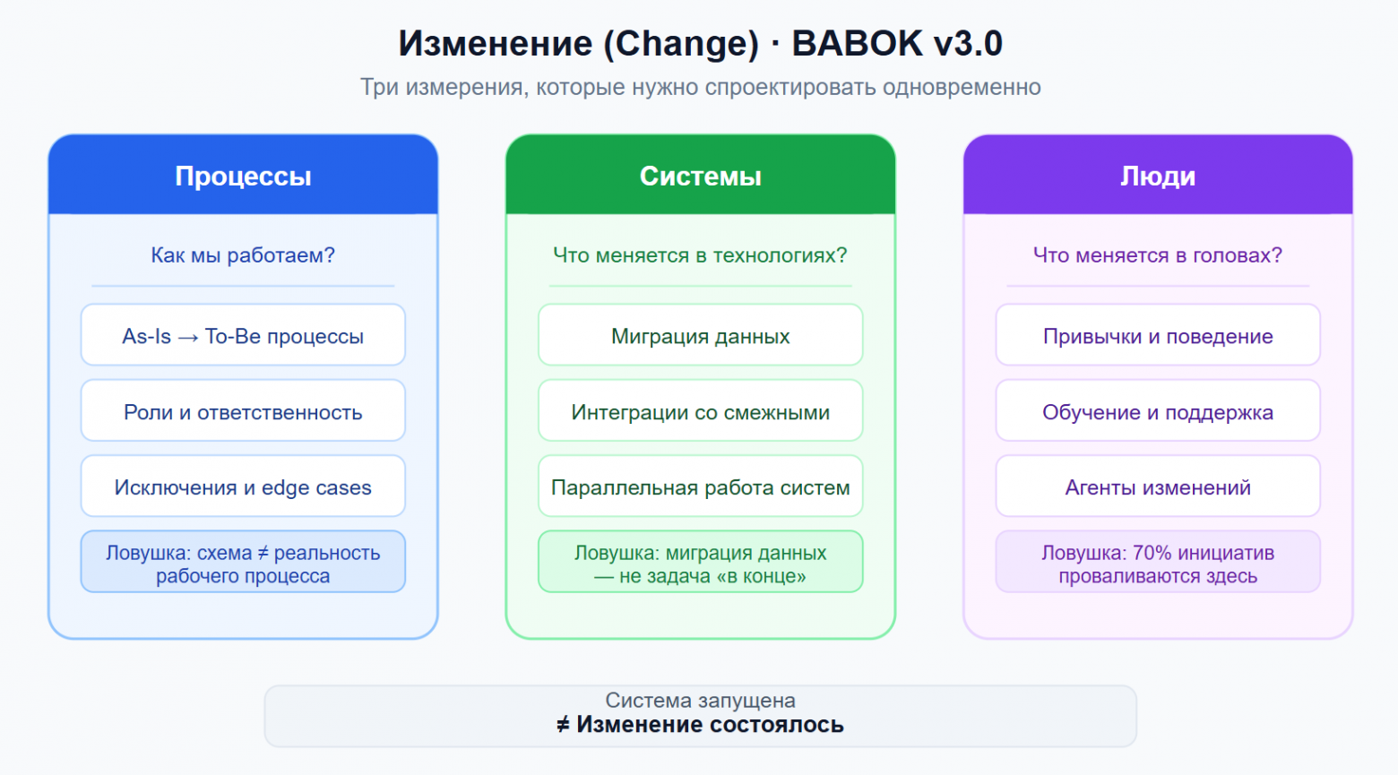 Шесть основ бизнес-анализа: переход из «сегодня» в «завтра» и почему сопротивление убивает даже гениальные решения - 2 Шесть основ бизнес-анализа: переход из «сегодня» в «завтра» и почему сопротивление убивает даже гениальные решения - 2