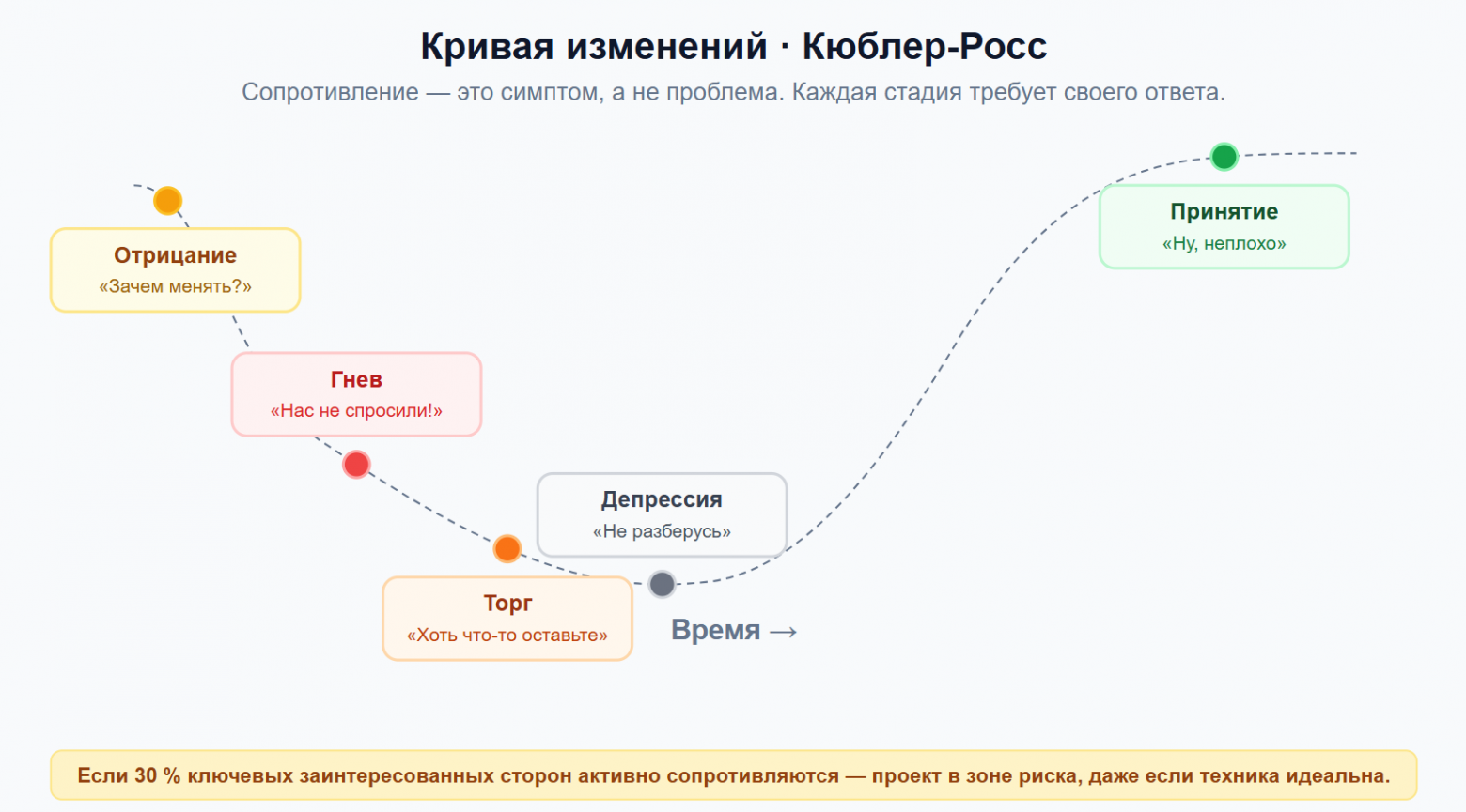 Шесть основ бизнес-анализа: переход из «сегодня» в «завтра» и почему сопротивление убивает даже гениальные решения - 3 Шесть основ бизнес-анализа: переход из «сегодня» в «завтра» и почему сопротивление убивает даже гениальные решения - 3