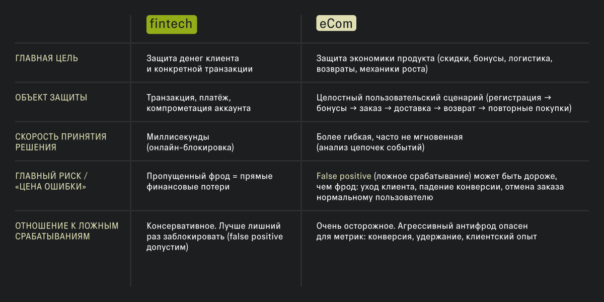 Антифрод в e-commerce: почему банковские подходы не работают в маркетплейсах и доставке - 6 Антифрод в e-commerce: почему банковские подходы не работают в маркетплейсах и доставке - 6