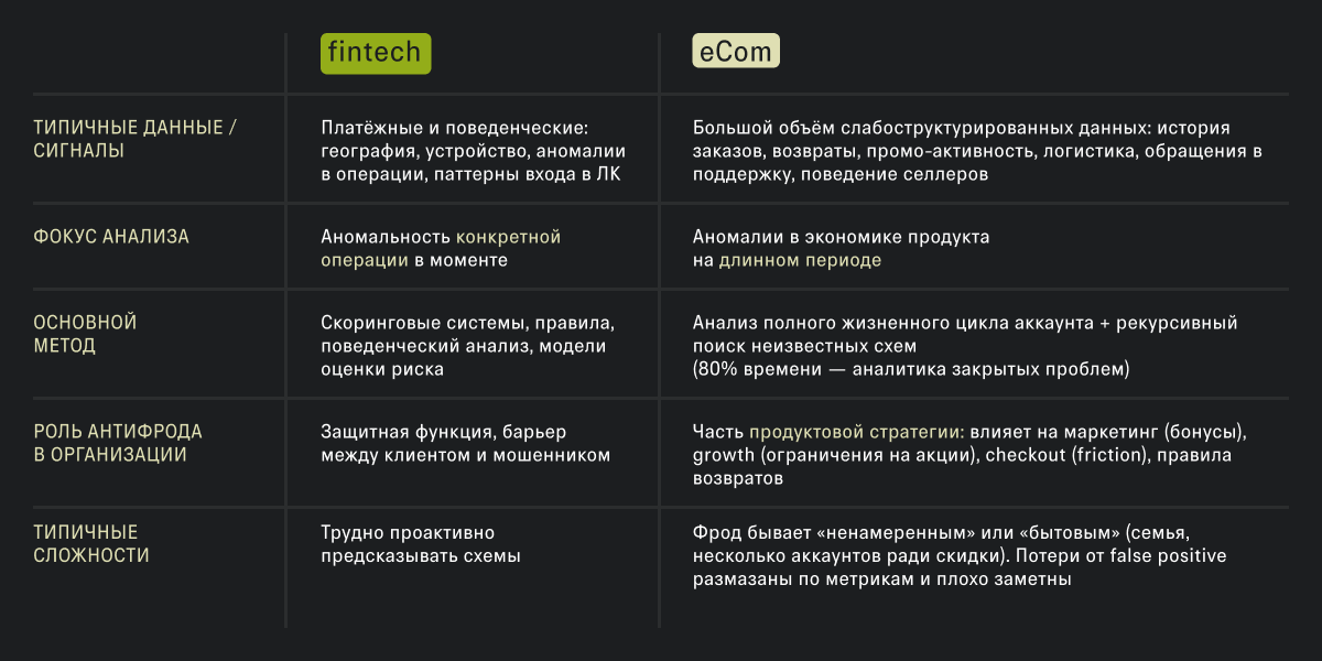 Антифрод в e-commerce: почему банковские подходы не работают в маркетплейсах и доставке - 7 Антифрод в e-commerce: почему банковские подходы не работают в маркетплейсах и доставке - 7