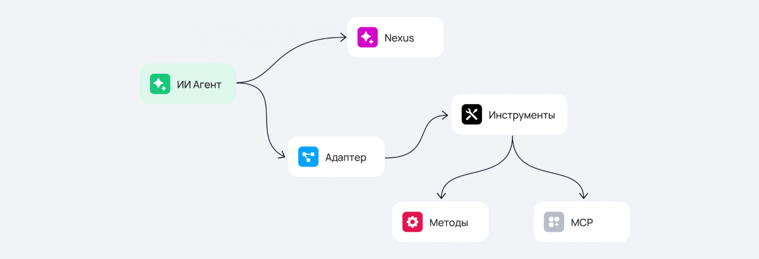 Как мы встроили ИИ-агентов в платформу: архитектура, сценарии, безопасность - 3 Как мы встроили ИИ-агентов в платформу: архитектура, сценарии, безопасность - 3