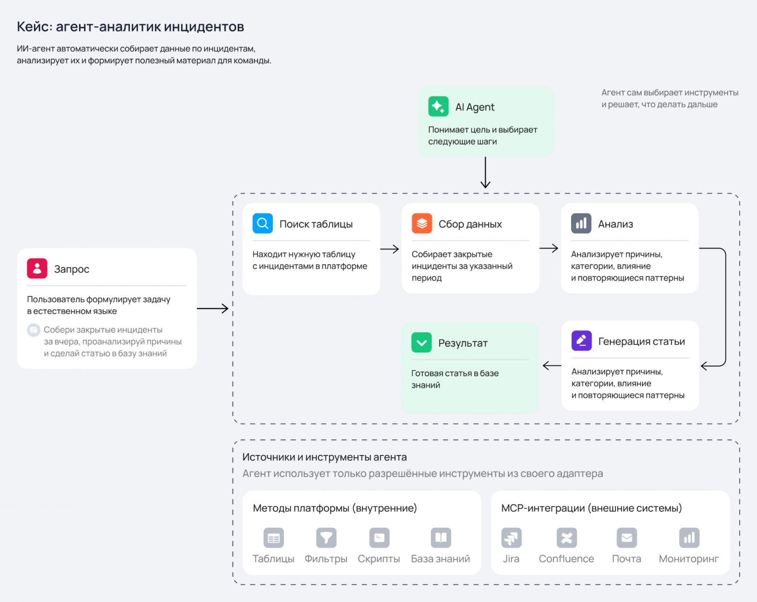 Как мы встроили ИИ-агентов в платформу: архитектура, сценарии, безопасность - 6 Как мы встроили ИИ-агентов в платформу: архитектура, сценарии, безопасность - 6