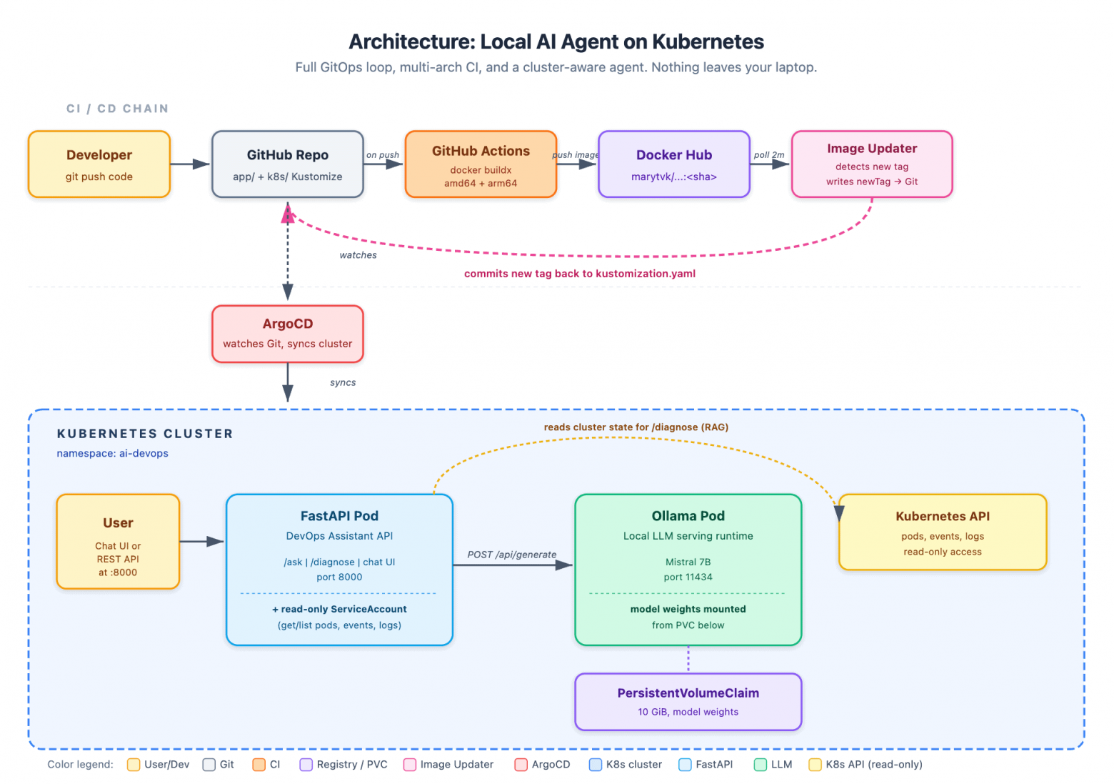Графика: Архитектура: локальный ИИ-агент на Kubernetes