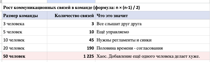 Закон Брукса: почему нанять ещё людей — худшее решение, когда проект горит - 1 Закон Брукса: почему нанять ещё людей — худшее решение, когда проект горит - 1