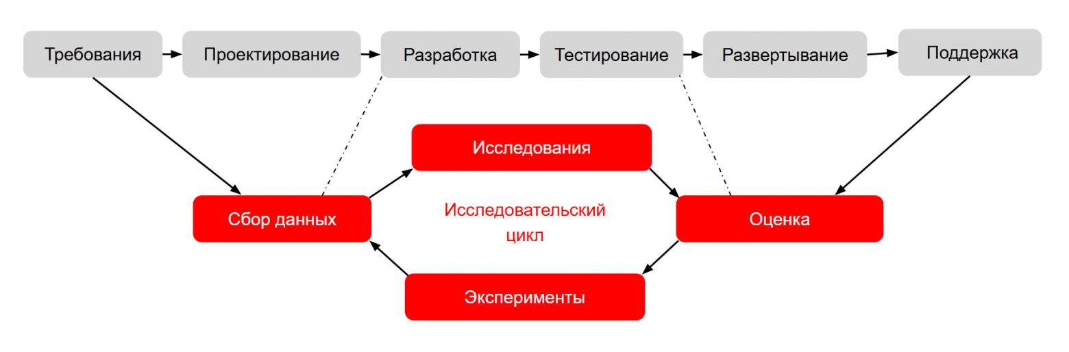 Интеграция циклического исследовательского процесса в классическую линейную схему разработки ПО.