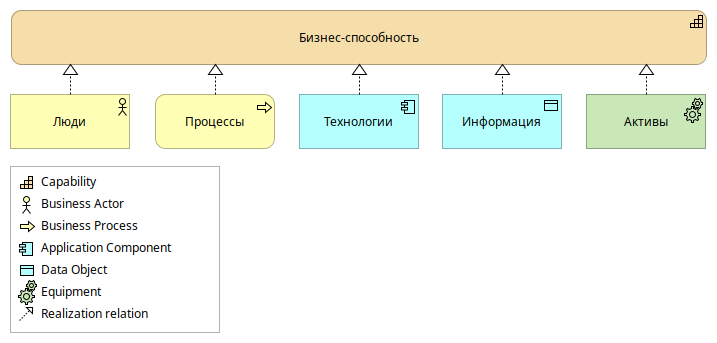 Каждая бизнес-способность представляет собой сочетание пяти компонентов. (ArchiMate)