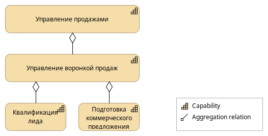Пример декомпозиции бизнес-способностей. (ArchiMate)