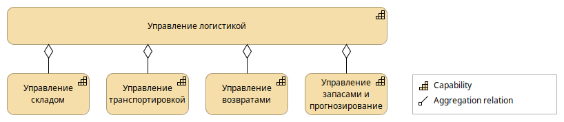 Декомпозиция управления логистикой для дальнейшей оценки целесообразности аутсорсинга. (ArchiMate)
