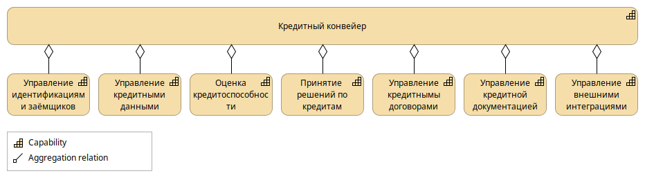 Декомпозиция кредитного конвейера. (ArchiMate)