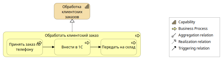 Бизнес-процесс реализует способность