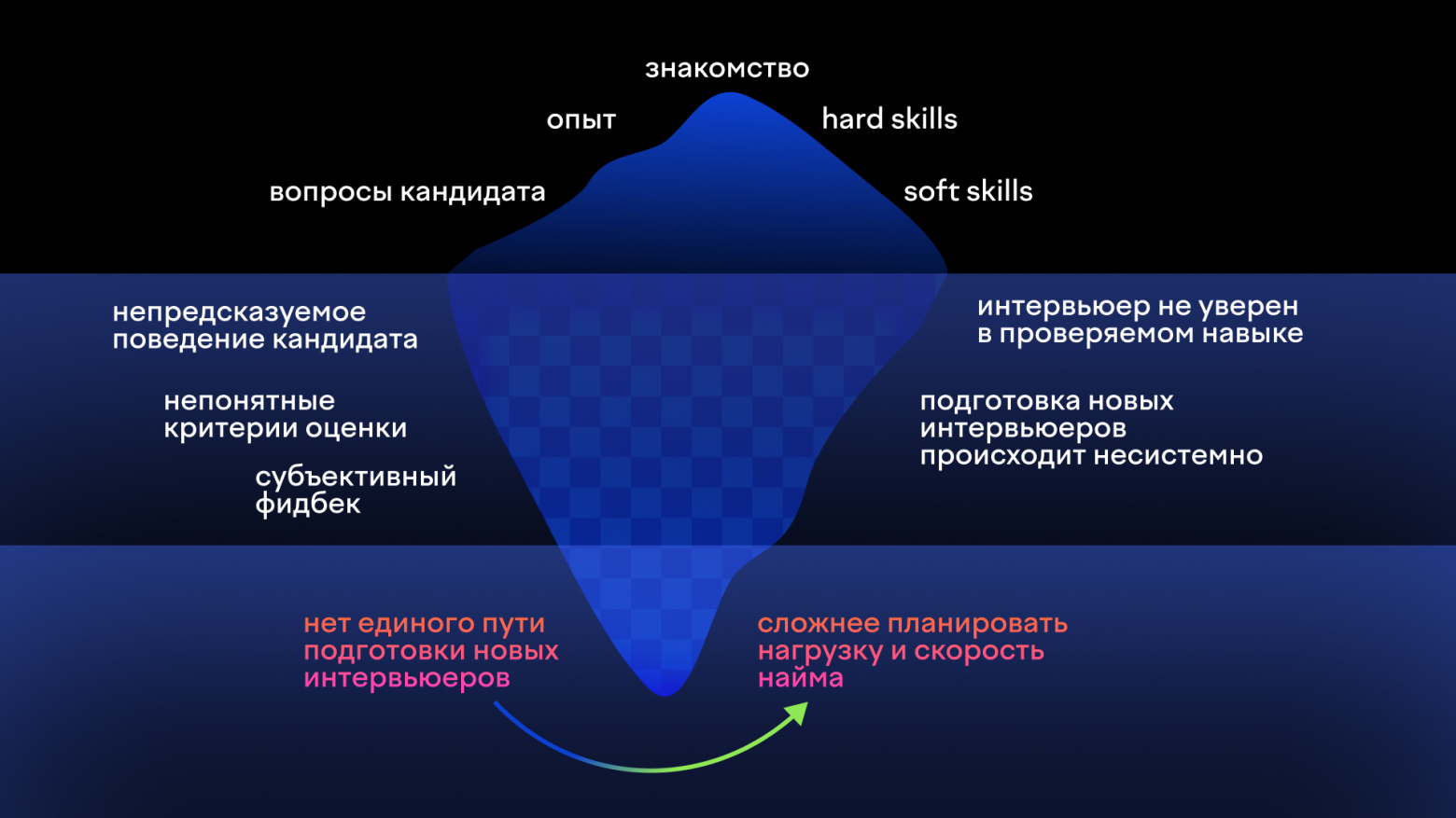 Как сделать технические интервью предсказуемее: опыт внутренней школы Островка - 2 Как сделать технические интервью предсказуемее: опыт внутренней школы Островка - 2