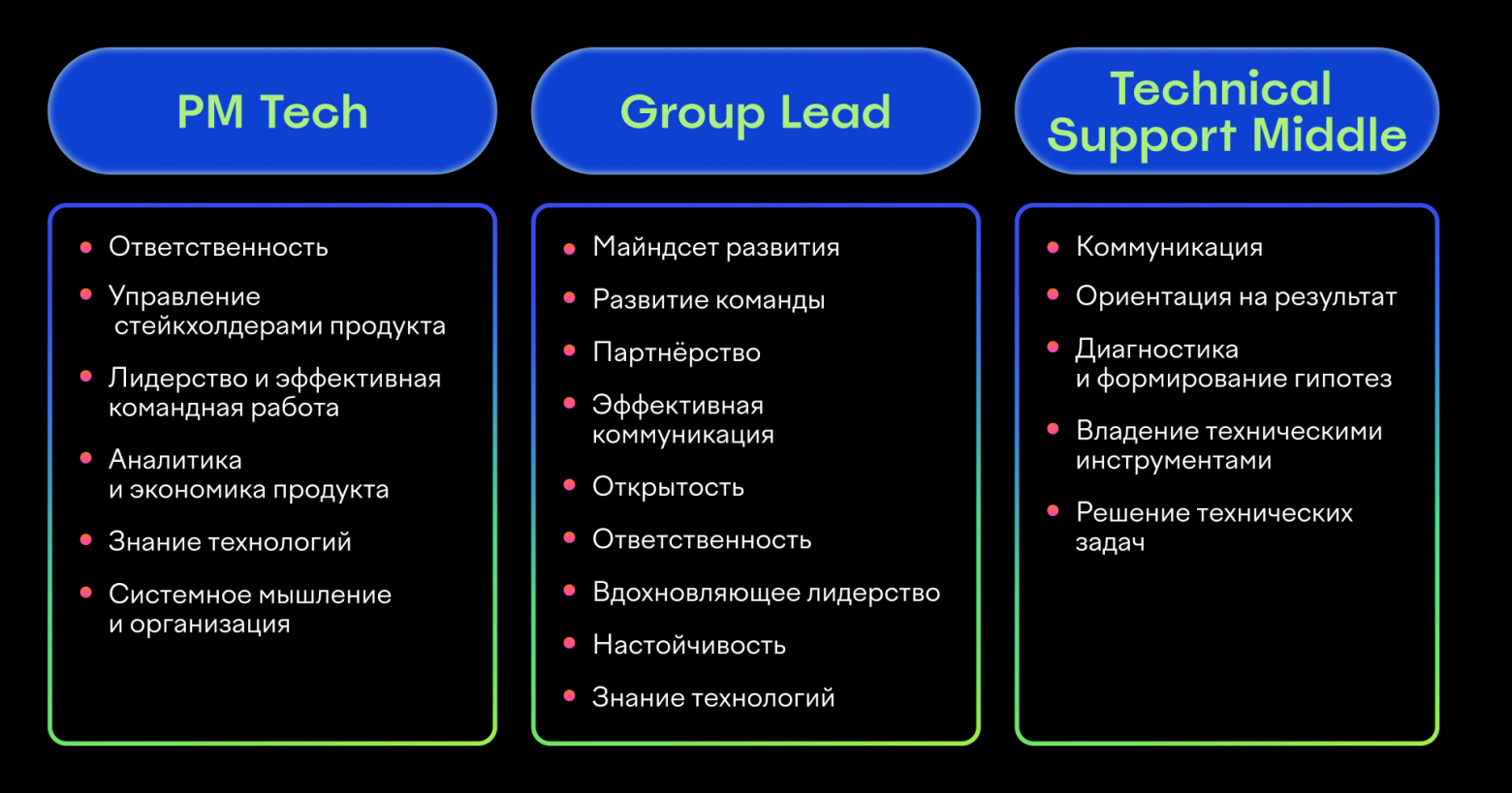 Пример наборов навыков для разных ролей