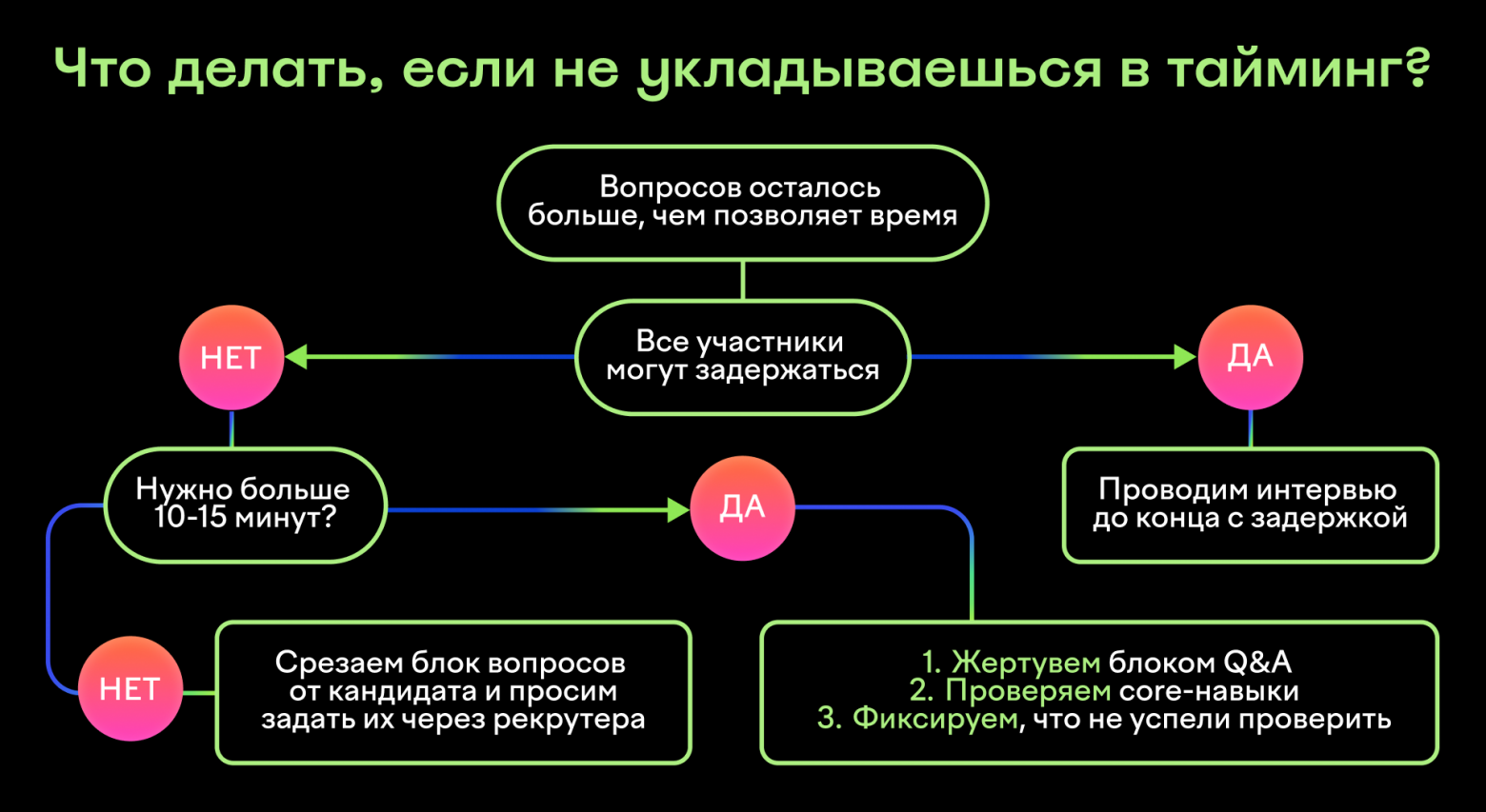Пример слайда из обучения — один из возможных сценариев на интервью