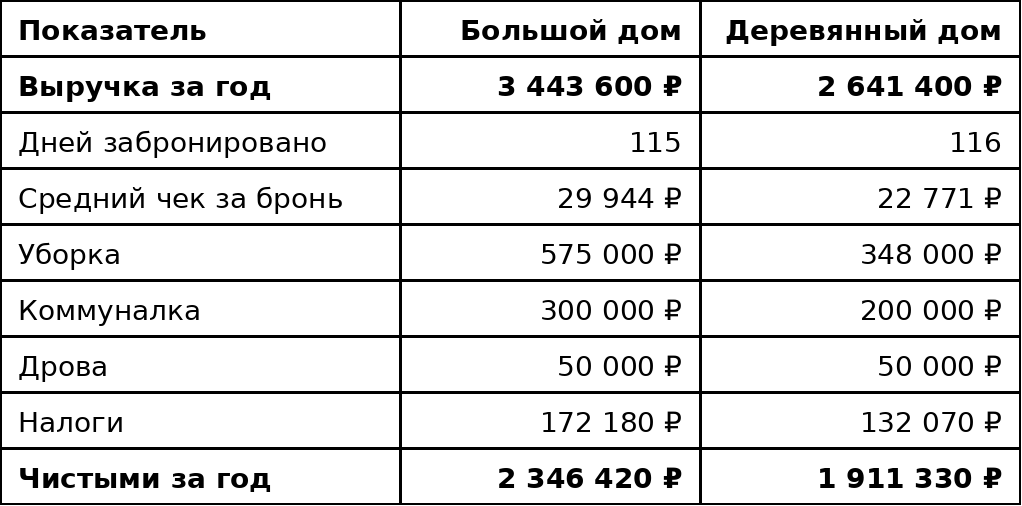 Сюда не попадают доплаты за второй прогрев чана или продление заезда, так что реальная выручка ещё чуть выше