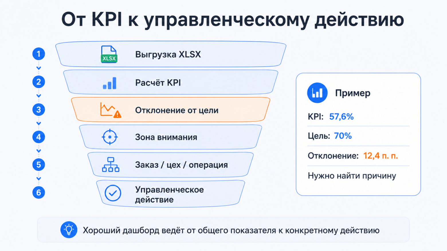 Когда Excel уже не справляется, а BI еще рано: легкий дашборд по выгрузке из 1С - 2 Когда Excel уже не справляется, а BI еще рано: легкий дашборд по выгрузке из 1С - 2