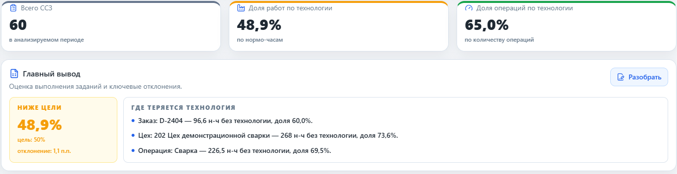 Рис.1 - верхняя часть дашборда с KPI и выводом