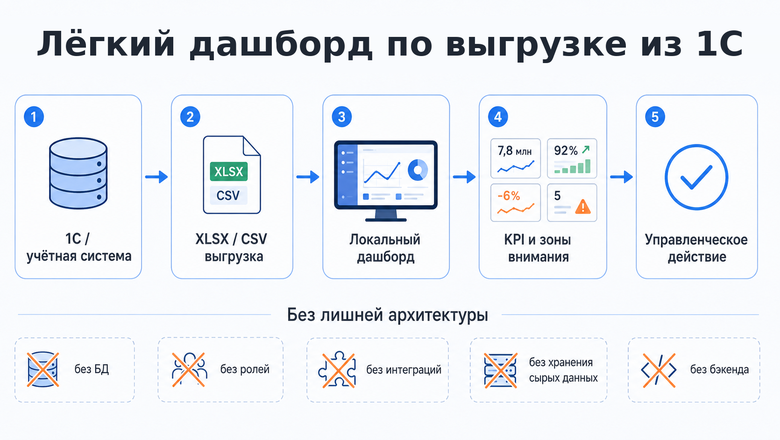 Когда Excel уже не справляется, а BI еще рано: легкий дашборд по выгрузке из 1С - 1 Когда Excel уже не справляется, а BI еще рано: легкий дашборд по выгрузке из 1С - 1
