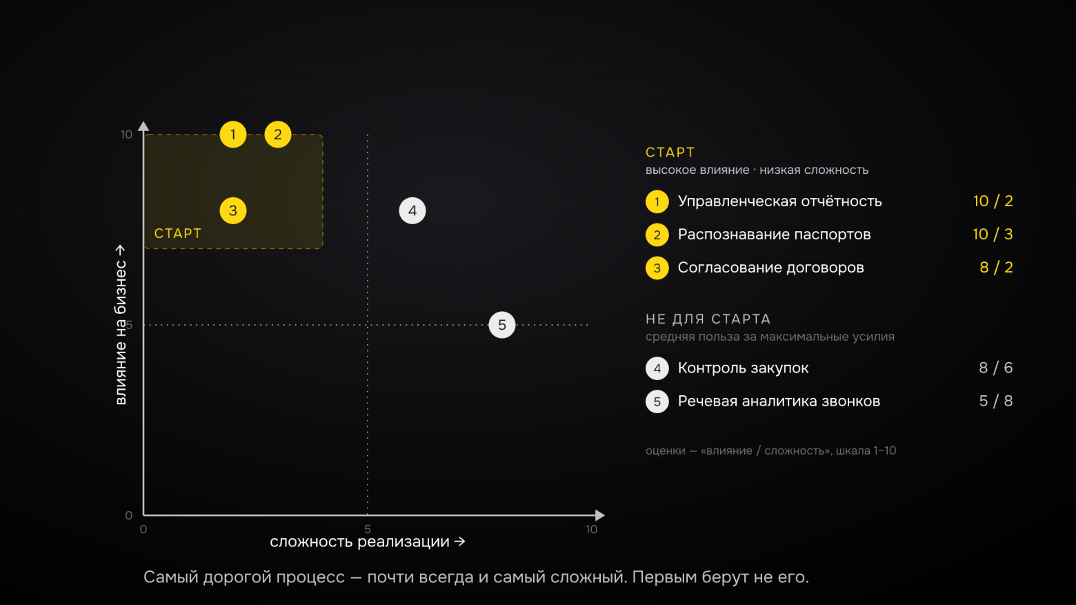 Автоматизация — это на 90% подготовка. Четыре решения, которые принимаются до первой строчки кода - 3 Автоматизация — это на 90% подготовка. Четыре решения, которые принимаются до первой строчки кода - 3