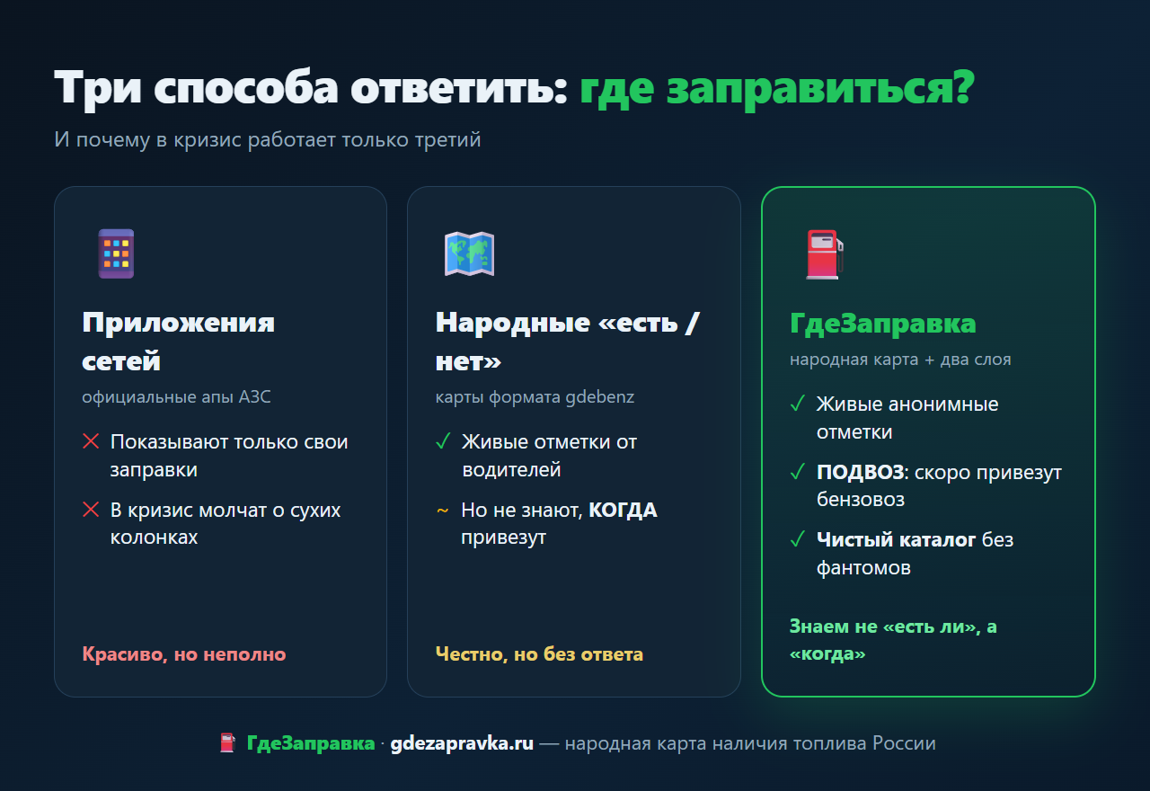 246 000 отметок за неделю ГдеЗаправка: народная карта топлива, которая знает не «есть ли бензин», а «когда привезут» - 2 246 000 отметок за неделю ГдеЗаправка: народная карта топлива, которая знает не «есть ли бензин», а «когда привезут» - 2