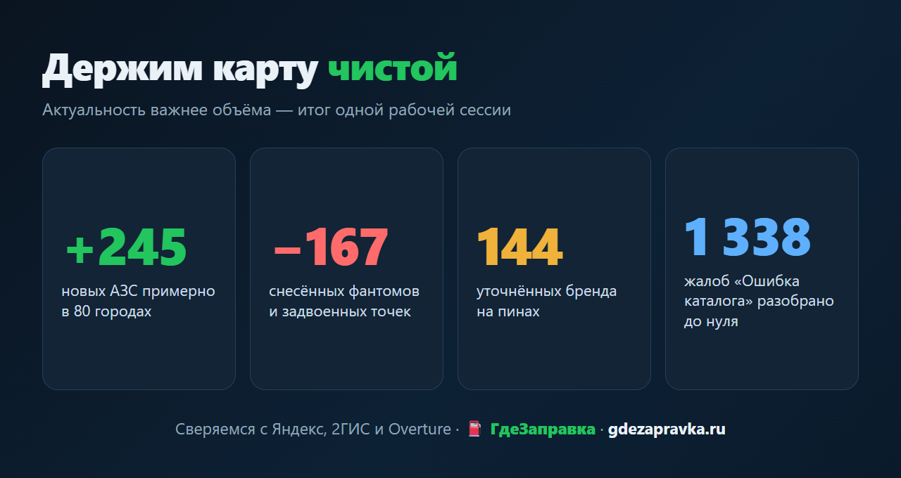 246 000 отметок за неделю ГдеЗаправка: народная карта топлива, которая знает не «есть ли бензин», а «когда привезут» - 3 246 000 отметок за неделю ГдеЗаправка: народная карта топлива, которая знает не «есть ли бензин», а «когда привезут» - 3